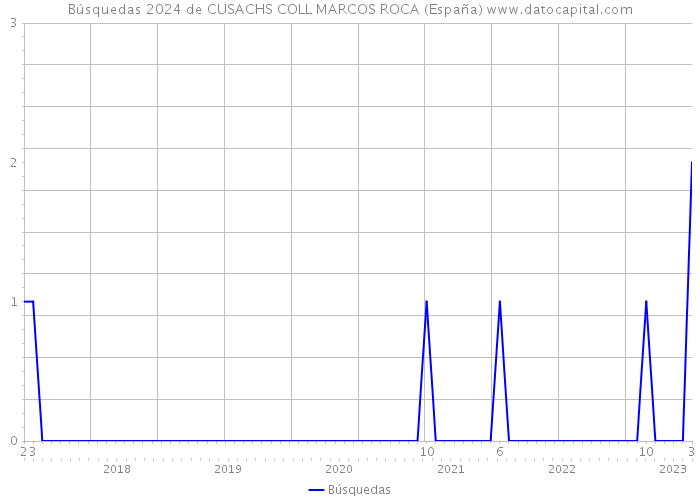 Búsquedas 2024 de CUSACHS COLL MARCOS ROCA (España) 