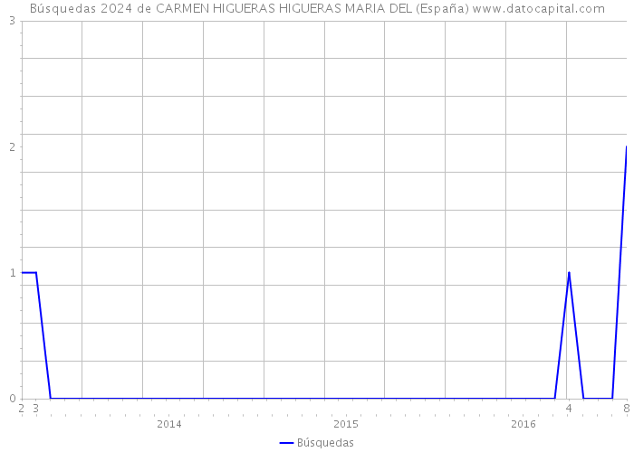 Búsquedas 2024 de CARMEN HIGUERAS HIGUERAS MARIA DEL (España) 