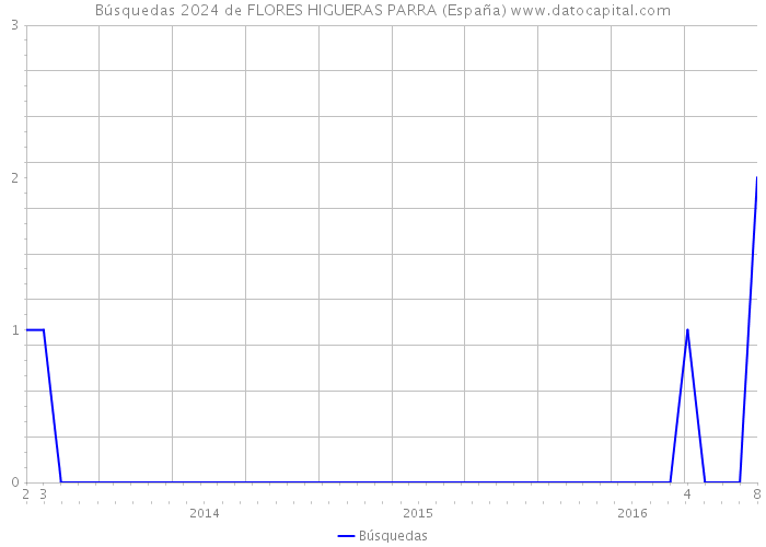 Búsquedas 2024 de FLORES HIGUERAS PARRA (España) 
