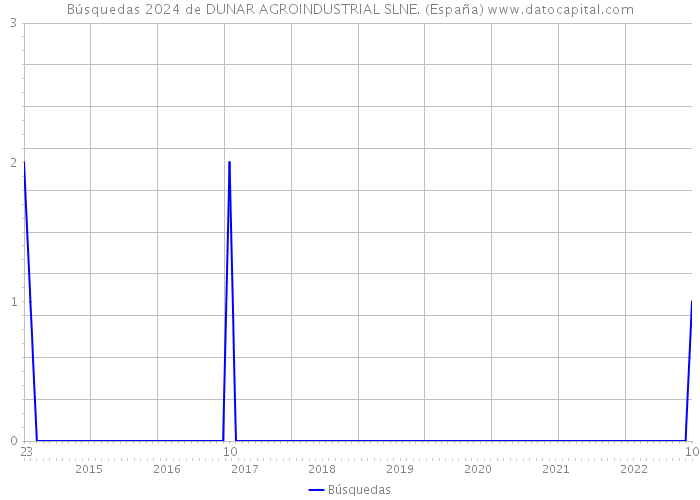 Búsquedas 2024 de DUNAR AGROINDUSTRIAL SLNE. (España) 