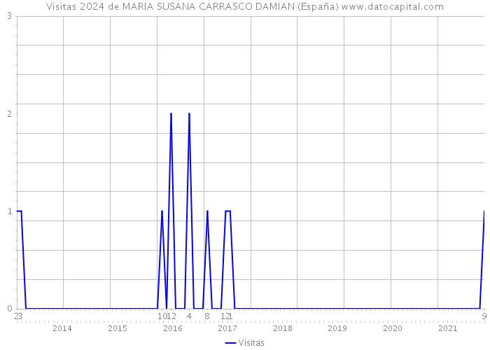 Visitas 2024 de MARIA SUSANA CARRASCO DAMIAN (España) 