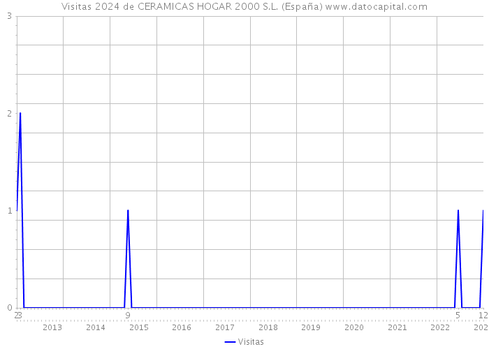 Visitas 2024 de CERAMICAS HOGAR 2000 S.L. (España) 