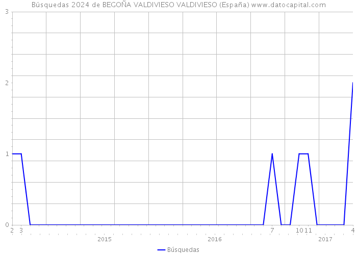 Búsquedas 2024 de BEGOÑA VALDIVIESO VALDIVIESO (España) 