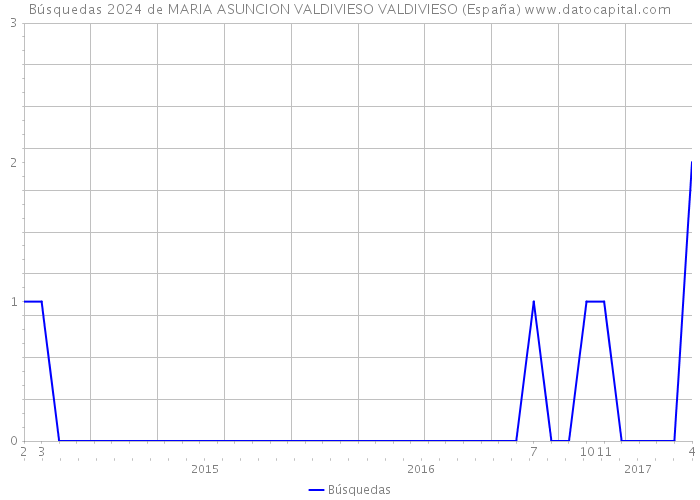 Búsquedas 2024 de MARIA ASUNCION VALDIVIESO VALDIVIESO (España) 