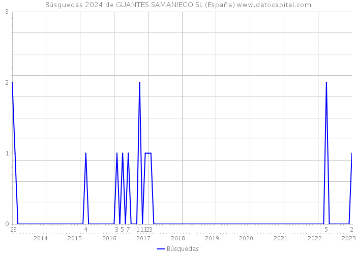 Búsquedas 2024 de GUANTES SAMANIEGO SL (España) 