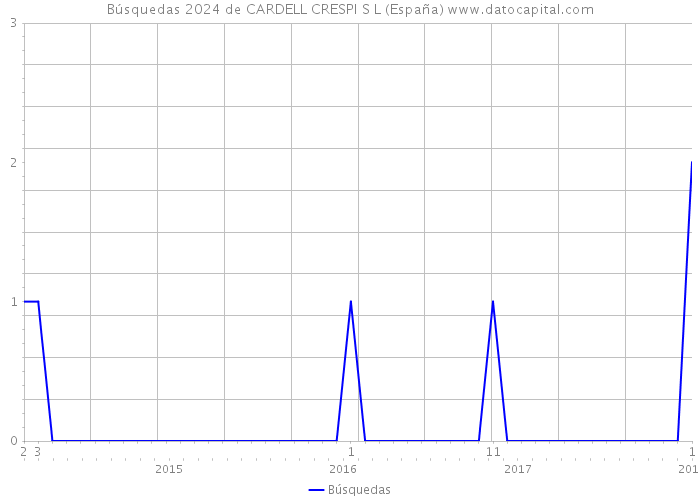 Búsquedas 2024 de CARDELL CRESPI S L (España) 