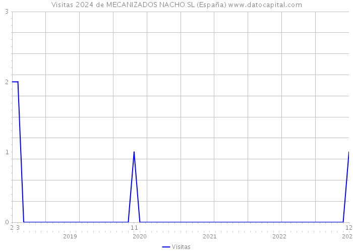 Visitas 2024 de MECANIZADOS NACHO SL (España) 