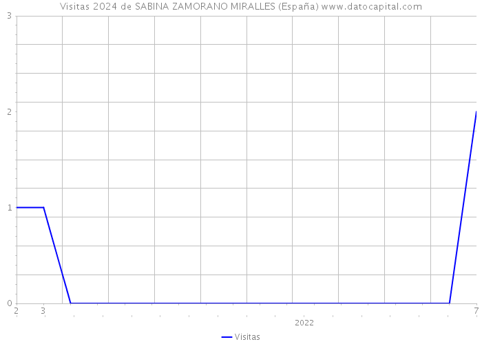 Visitas 2024 de SABINA ZAMORANO MIRALLES (España) 