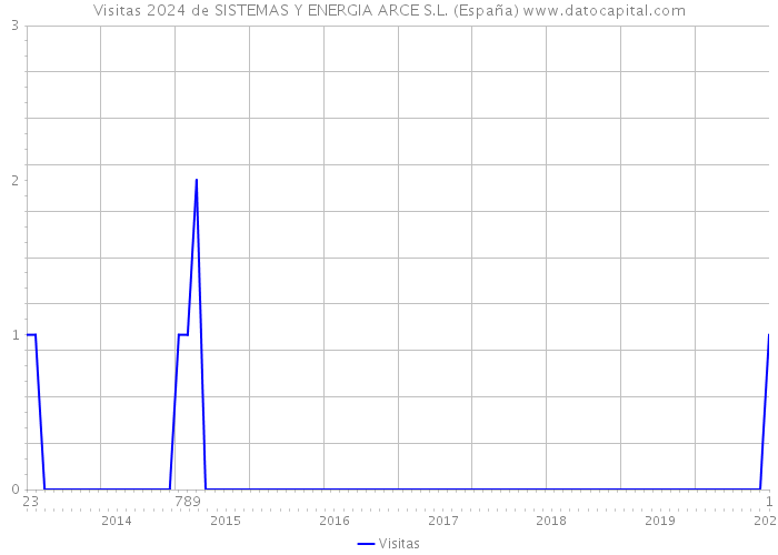 Visitas 2024 de SISTEMAS Y ENERGIA ARCE S.L. (España) 