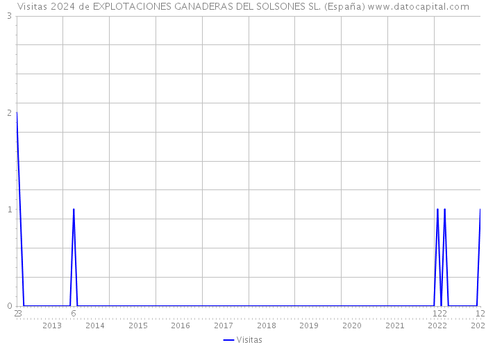 Visitas 2024 de EXPLOTACIONES GANADERAS DEL SOLSONES SL. (España) 