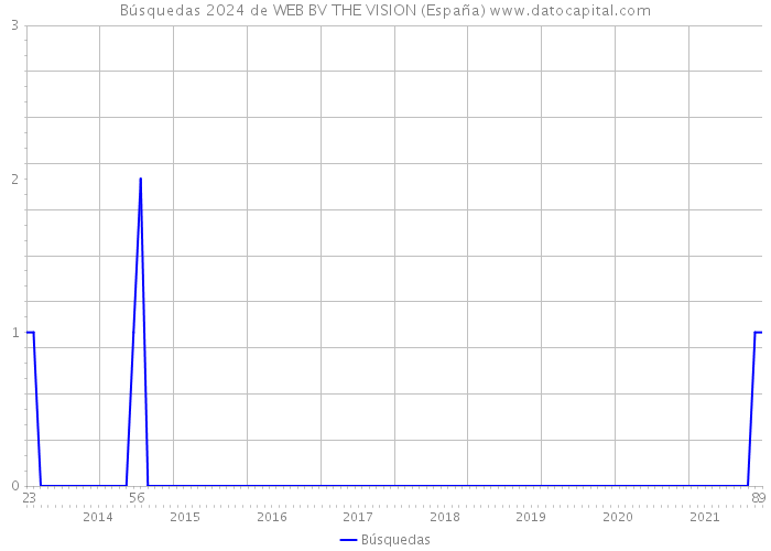 Búsquedas 2024 de WEB BV THE VISION (España) 