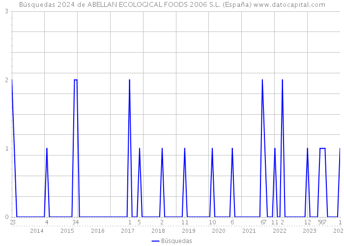 Búsquedas 2024 de ABELLAN ECOLOGICAL FOODS 2006 S.L. (España) 