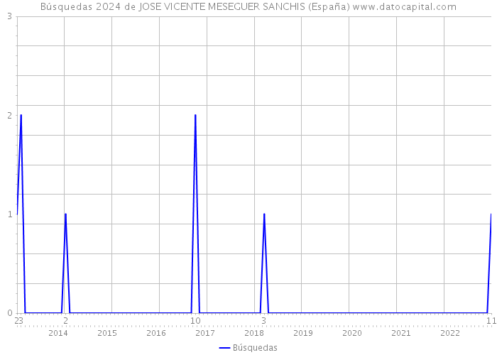 Búsquedas 2024 de JOSE VICENTE MESEGUER SANCHIS (España) 