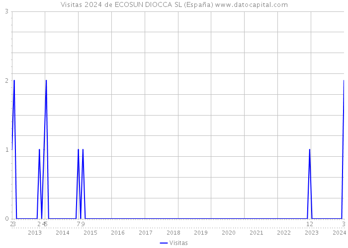 Visitas 2024 de ECOSUN DIOCCA SL (España) 