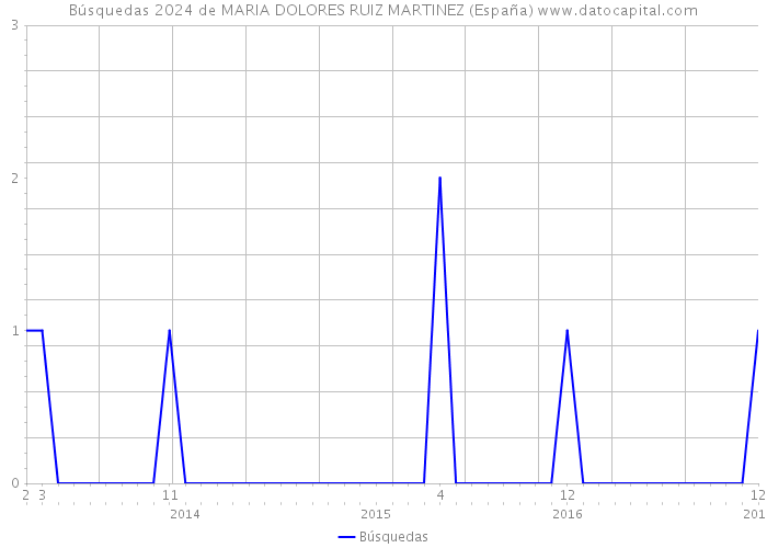 Búsquedas 2024 de MARIA DOLORES RUIZ MARTINEZ (España) 