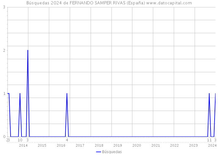 Búsquedas 2024 de FERNANDO SAMPER RIVAS (España) 