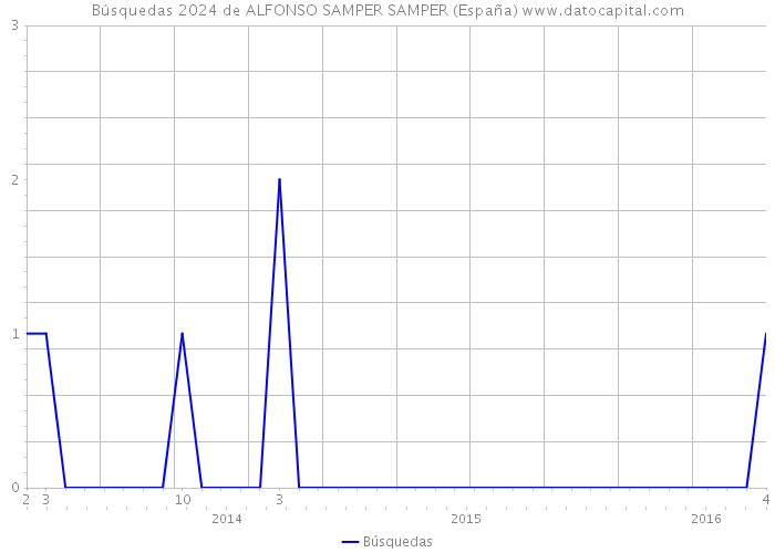 Búsquedas 2024 de ALFONSO SAMPER SAMPER (España) 