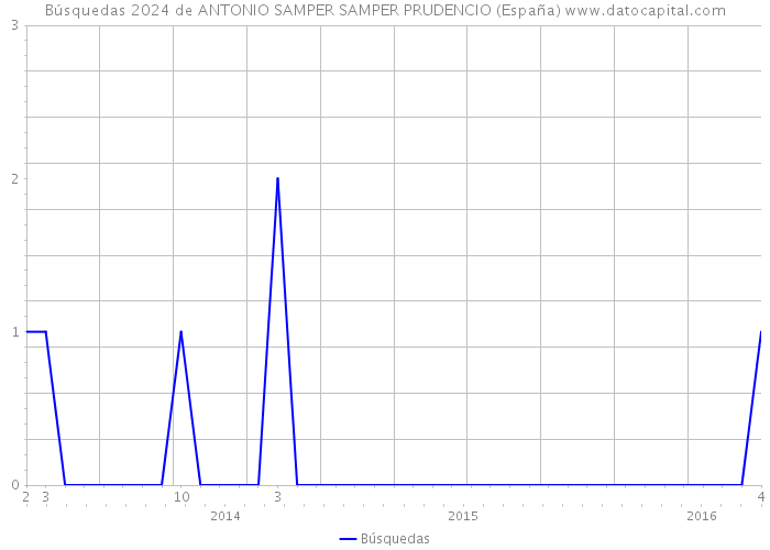 Búsquedas 2024 de ANTONIO SAMPER SAMPER PRUDENCIO (España) 