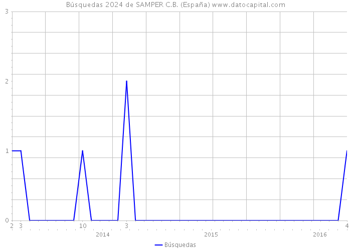 Búsquedas 2024 de SAMPER C.B. (España) 