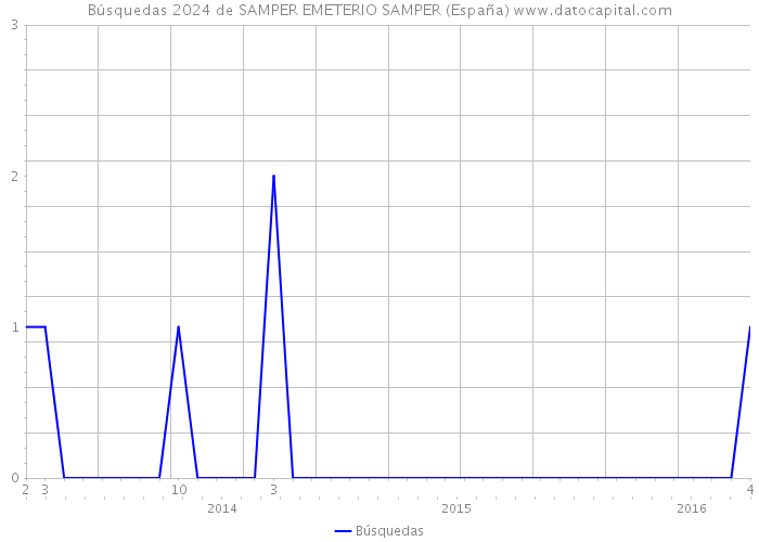 Búsquedas 2024 de SAMPER EMETERIO SAMPER (España) 