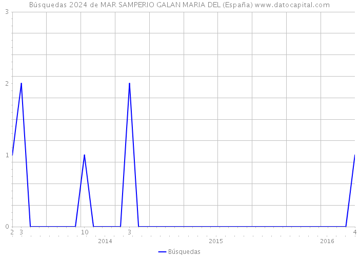 Búsquedas 2024 de MAR SAMPERIO GALAN MARIA DEL (España) 