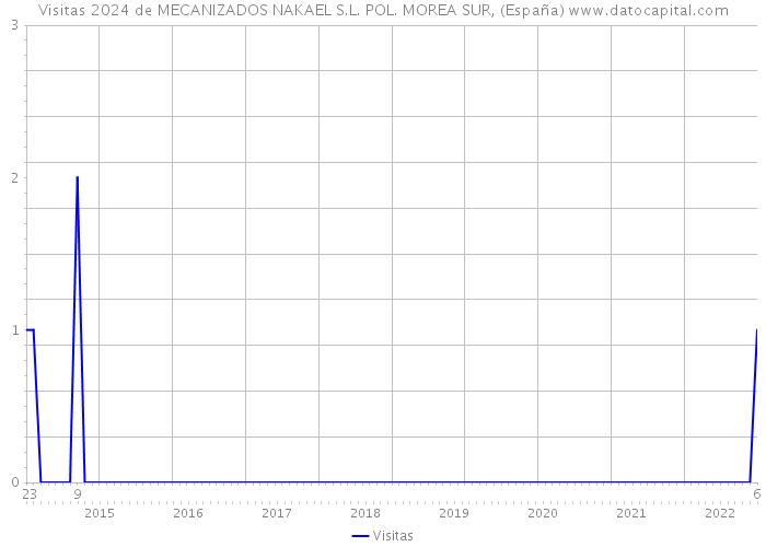 Visitas 2024 de MECANIZADOS NAKAEL S.L. POL. MOREA SUR, (España) 