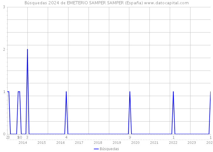 Búsquedas 2024 de EMETERIO SAMPER SAMPER (España) 