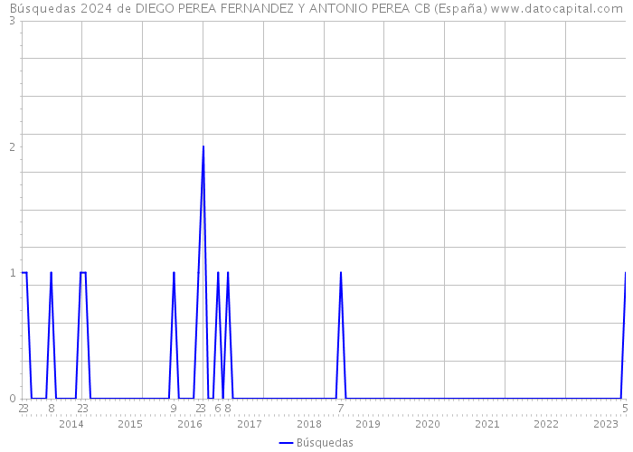 Búsquedas 2024 de DIEGO PEREA FERNANDEZ Y ANTONIO PEREA CB (España) 