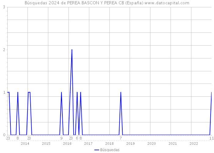 Búsquedas 2024 de PEREA BASCON Y PEREA CB (España) 