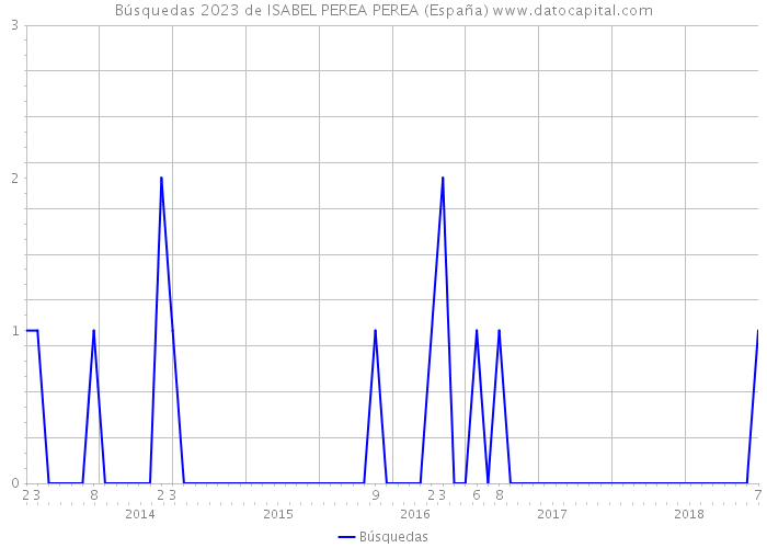 Búsquedas 2023 de ISABEL PEREA PEREA (España) 