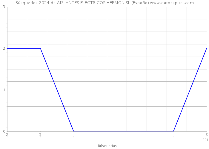 Búsquedas 2024 de AISLANTES ELECTRICOS HERMON SL (España) 