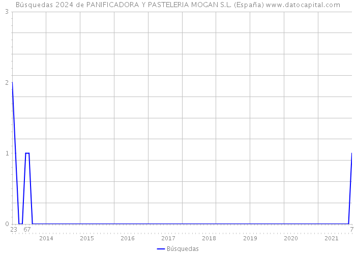 Búsquedas 2024 de PANIFICADORA Y PASTELERIA MOGAN S.L. (España) 