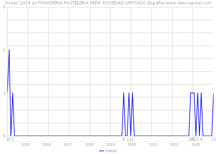 Visitas 2024 de PANADERIA PASTELERIA REPA SOCIEDAD LIMITADA (España) 