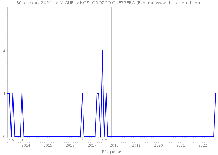 Búsquedas 2024 de MIGUEL ANGEL OROZCO GUERRERO (España) 
