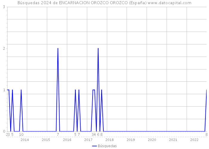 Búsquedas 2024 de ENCARNACION OROZCO OROZCO (España) 