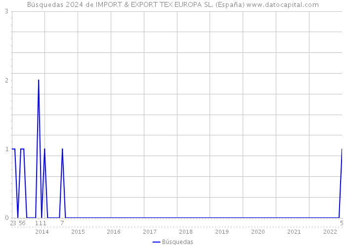 Búsquedas 2024 de IMPORT & EXPORT TEX EUROPA SL. (España) 
