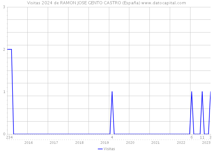 Visitas 2024 de RAMON JOSE GENTO CASTRO (España) 