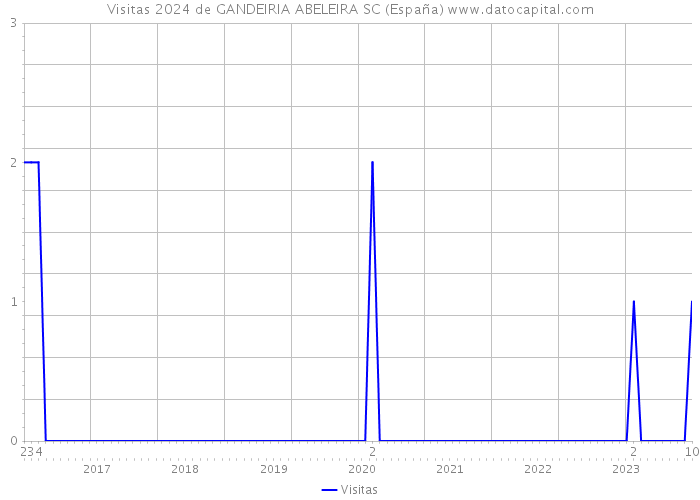 Visitas 2024 de GANDEIRIA ABELEIRA SC (España) 