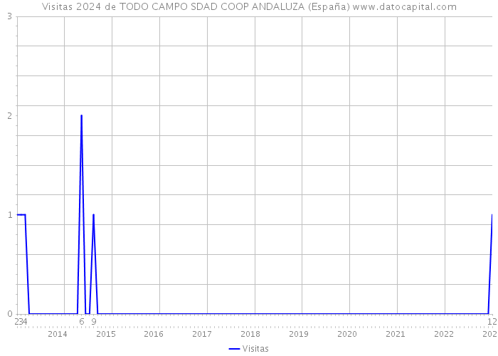 Visitas 2024 de TODO CAMPO SDAD COOP ANDALUZA (España) 