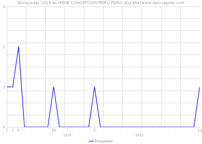 Búsquedas 2024 de IRENE CONCEPCION PEIRO PEIRO (España) 