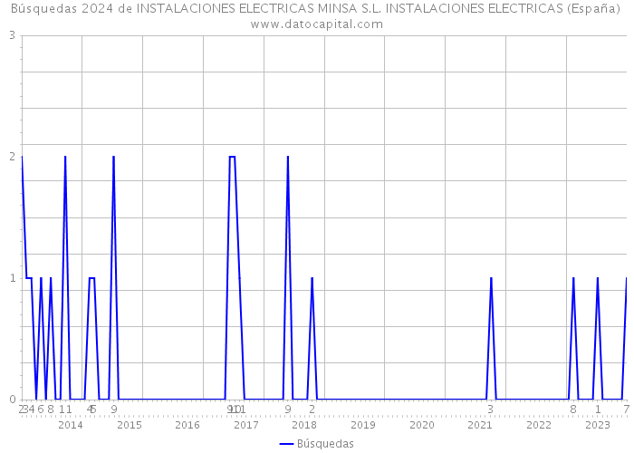 Búsquedas 2024 de INSTALACIONES ELECTRICAS MINSA S.L. INSTALACIONES ELECTRICAS (España) 