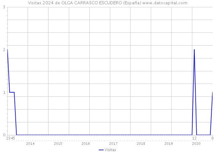Visitas 2024 de OLGA CARRASCO ESCUDERO (España) 