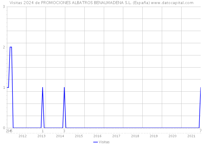 Visitas 2024 de PROMOCIONES ALBATROS BENALMADENA S.L. (España) 