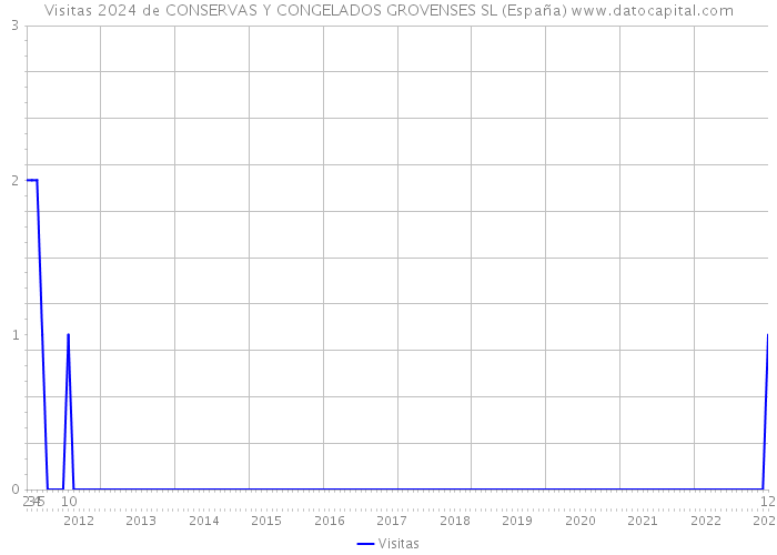 Visitas 2024 de CONSERVAS Y CONGELADOS GROVENSES SL (España) 