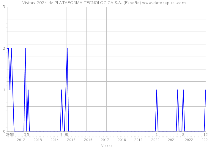 Visitas 2024 de PLATAFORMA TECNOLOGICA S.A. (España) 
