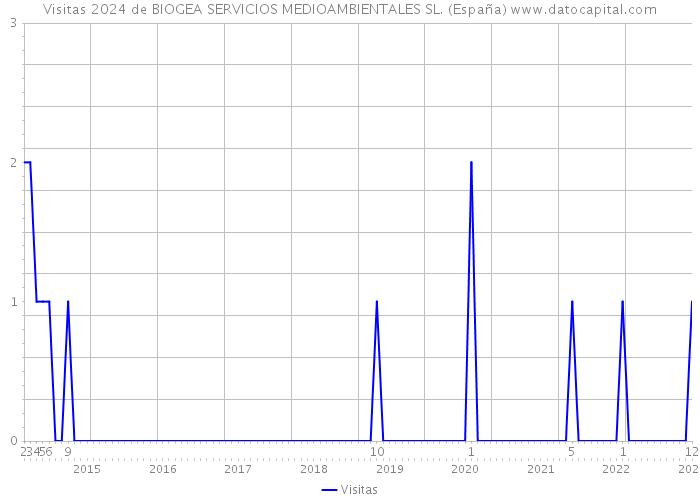 Visitas 2024 de BIOGEA SERVICIOS MEDIOAMBIENTALES SL. (España) 