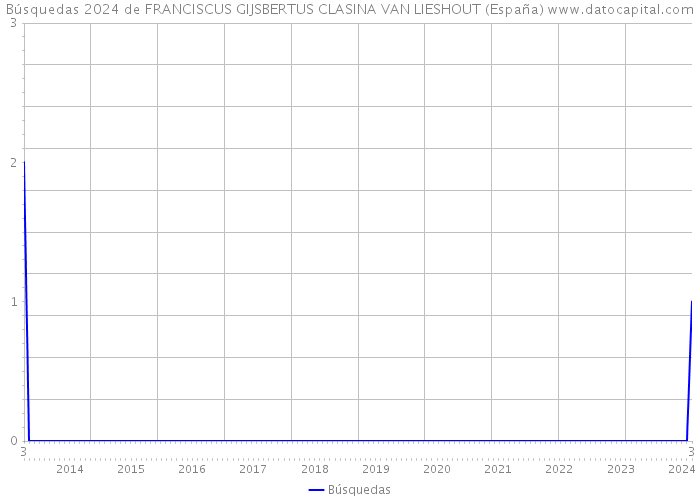 Búsquedas 2024 de FRANCISCUS GIJSBERTUS CLASINA VAN LIESHOUT (España) 