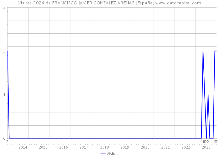 Visitas 2024 de FRANCISCO JAVIER GONZALEZ ARENAS (España) 