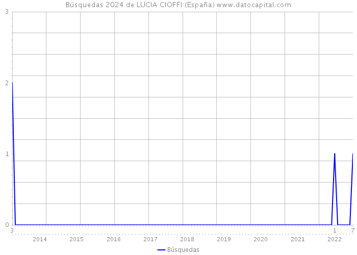 Búsquedas 2024 de LUCIA CIOFFI (España) 