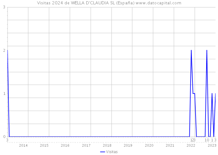 Visitas 2024 de WELLA D'CLAUDIA SL (España) 
